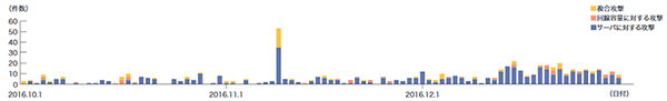 図-2 DDoS攻撃の発生件数
