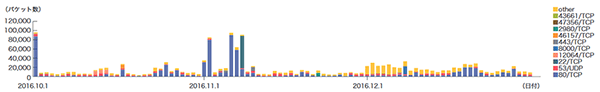 図-4 DDoS攻撃によるbackscatter観測（観測パケット数、ポート別推移）