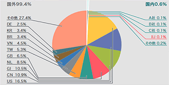 図-5 発信元の分布（国別分類、全期間）