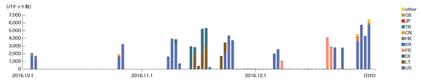 図-7 ハニーポットに到着した1900/UDP通信の推移（日別・1900/UDP、国別・1台あたり）