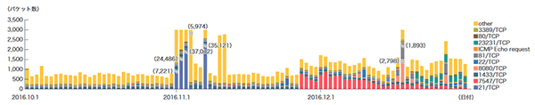 図-9 ハニーポットに到着した通信の推移（日別・宛先ポート別・1台あたり）