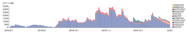 図-11 ハニーポットに到着したMiraiボットと推定される通信の推移（日別・宛先ポート別・1台あたり）