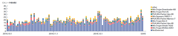 図-14 ユニーク検体数の推移（Confickerを除く）