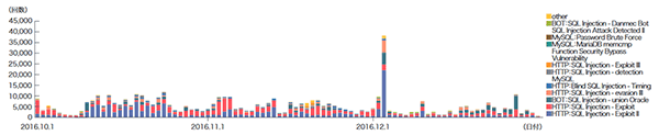 図-16 SQLインジェクション攻撃の推移（日別、攻撃種類別）
