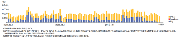 図-17 Webサイト閲覧時の受動的攻撃発生率（%）（Exploit Kit別）