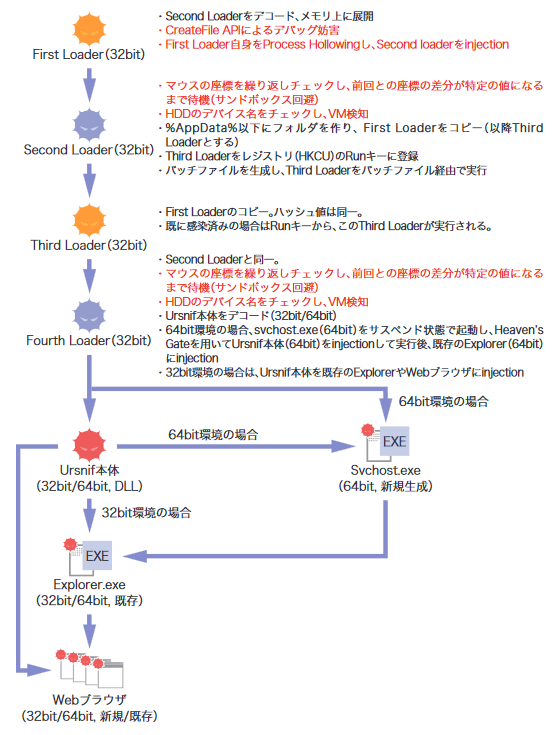 図-18 Ursnifの感染時の挙動