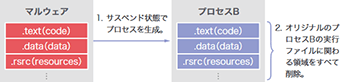 図-21 Process Hollowing（サスペンド状態での起動）