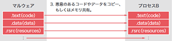 図-22 Process Hollowing続き（悪意のあるコードやデータのコピー）