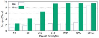 図-3 パケットサイズを変更させたときのTCPパケット転送の性能（Goodput）