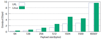 図-4 パケットサイズを変更させたときのUDPパケット転送の性能（Goodput）