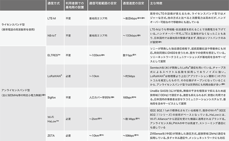 表-1 LPWAの種類と主な特徴