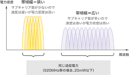 図-4 帯域幅と電力密度についての概念図