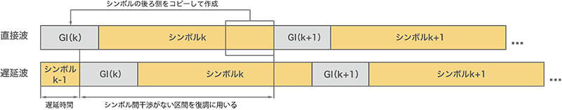 図-6 ガードインターバルの効果