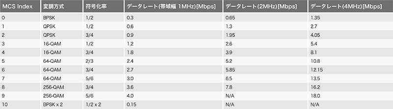 表-3 11ahにおけるMCSと物理層のデータレート（空間ストリーム数=1、GI長=8us）