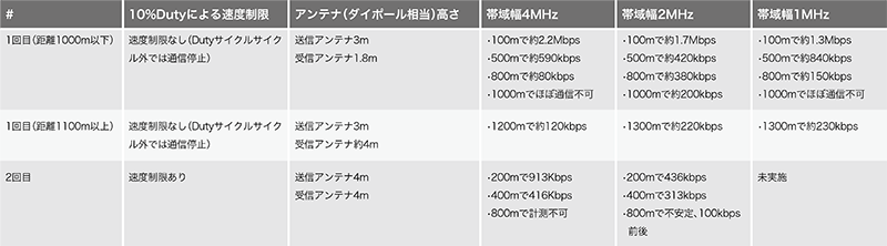 表-4 性能評価実験の結果サマリ