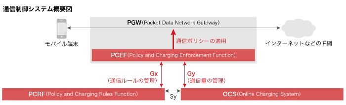 通信制御システム概要図