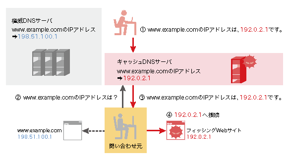 DNSのキャッシュポイズニング攻撃