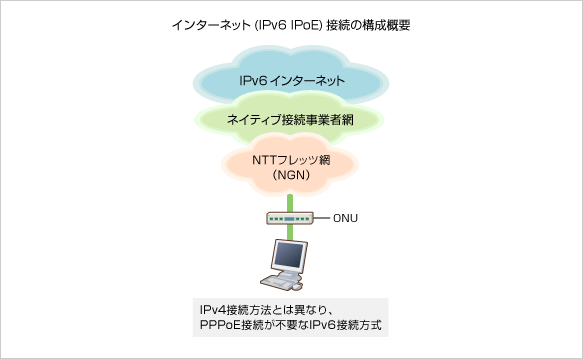 IPv6 IPoE接続