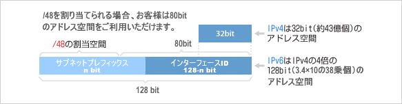 アドレス空間図