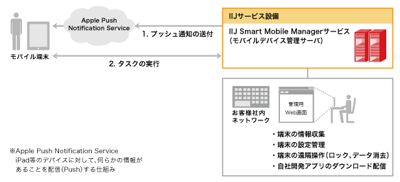 iOSデバイスの遠隔操作