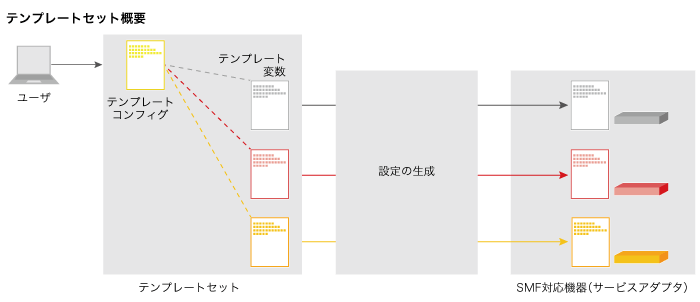 テンプレートセット概要