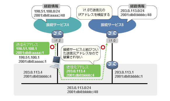 導入による通信への影響