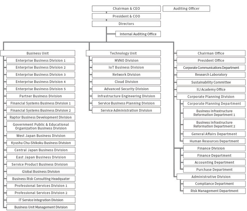 Organization Chart