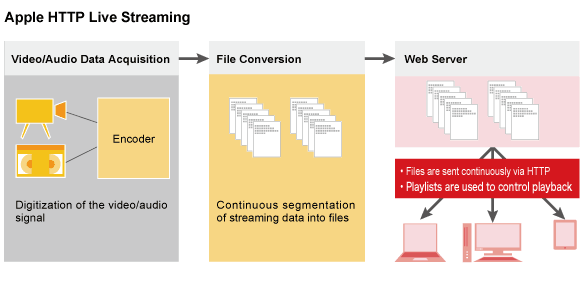 Apple HTTP Live Streaming
