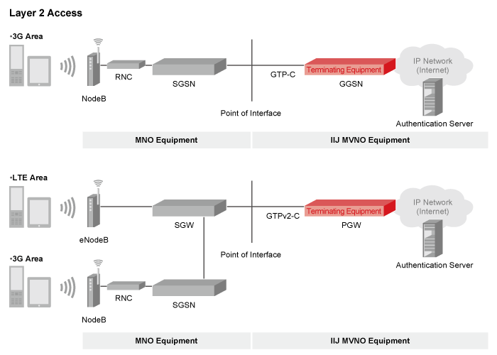 Network Configuration Differences between 3G and LTE for Layer 2 Access