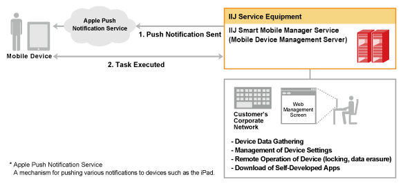 Remote Operation of iOS Devices