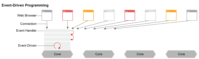 Event-Driven Programming