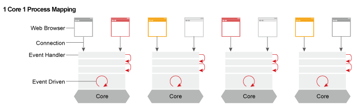 1 Core 1 Process Mapping