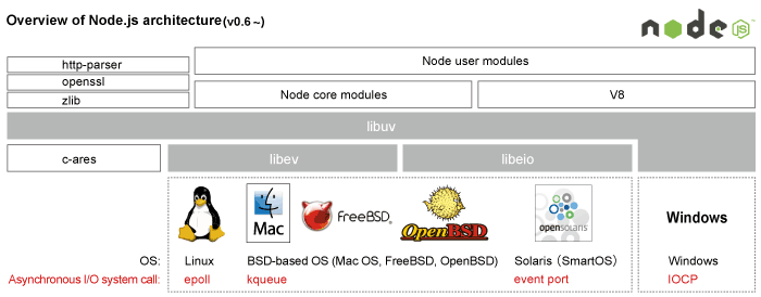 Overview of Node.js architecture