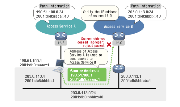 Effect of Implementation on Communication