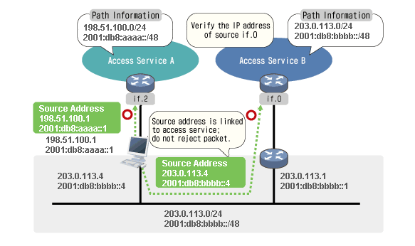 Effect of Implementation on Communication
