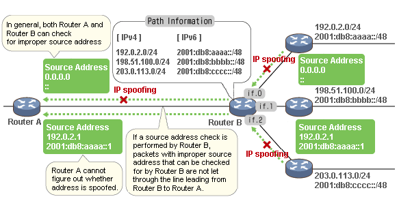 Enable Source Address Validation on your Network