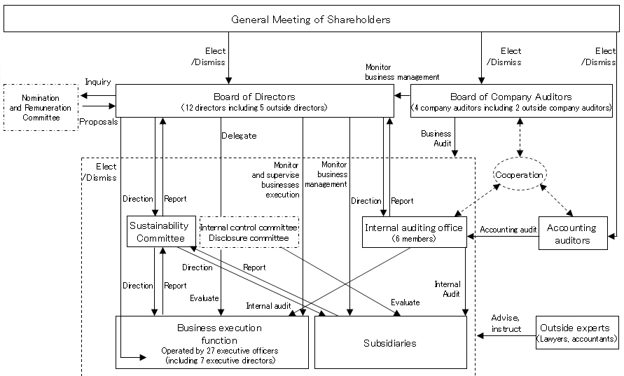 Overview of the  Corporate Governance System