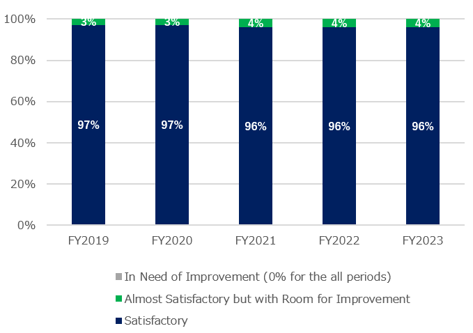 Effectiveness of the Board of Directors