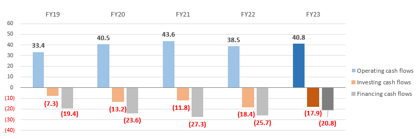 Cash Flows