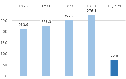 Total Revenue