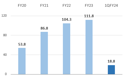 Basic earnings per share