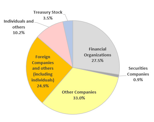 Ownership Percentage by the Type of Shareholders