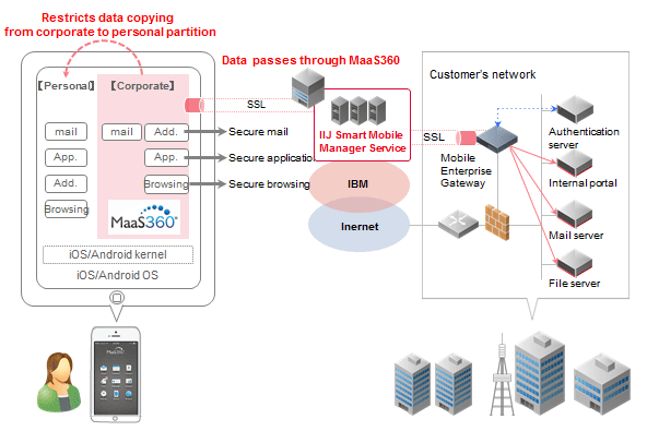 Overview of Secure App Connect option