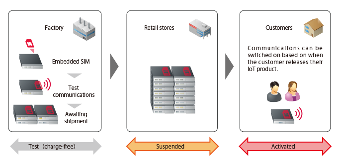 Usage Scenarios A for SIM Life Cycle Management