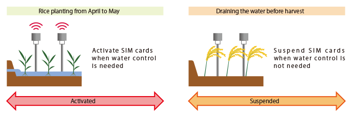 Usage Scenarios B for SIM Life Cycle Management