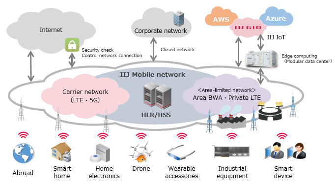 Full MVNO Service Diagram