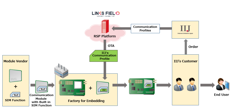 SoftSIM Solution Developed with the Alliance