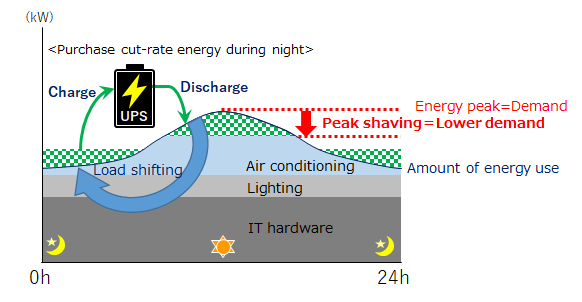 (Graph) Peak shaving and load shifting for data center energy demand