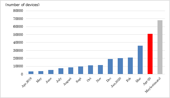 Figure 1: Trends and Forecasts for Total Subscription Numbers for IIJ Flex Mobility Service