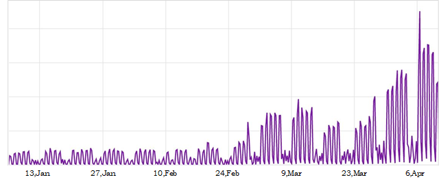 Figure 2: Traffic for IIJ Flex Mobility Service (January 1, 2020—April 15)